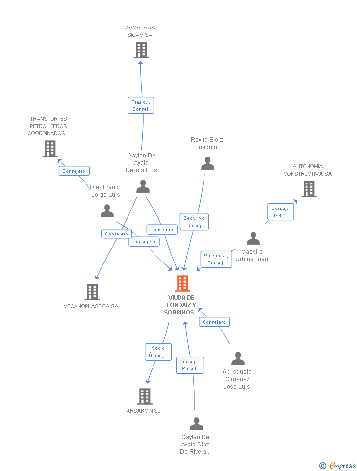 Vinculaciones societarias de VIUDA DE LONDAIZ Y SOBRINOS DE L MERCADER SA