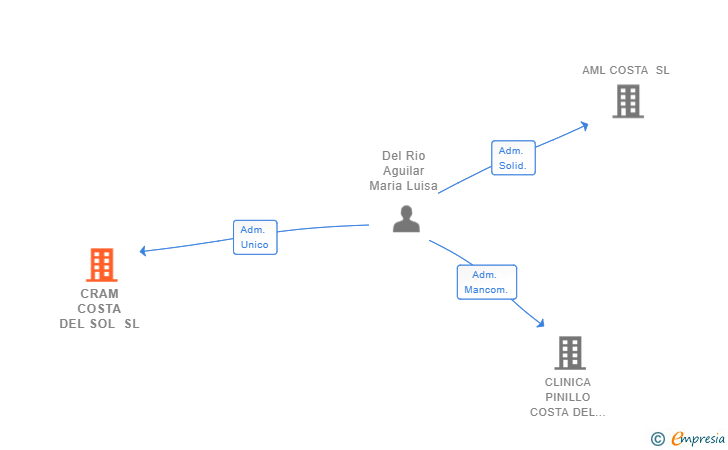 Vinculaciones societarias de CRAM COSTA DEL SOL SL