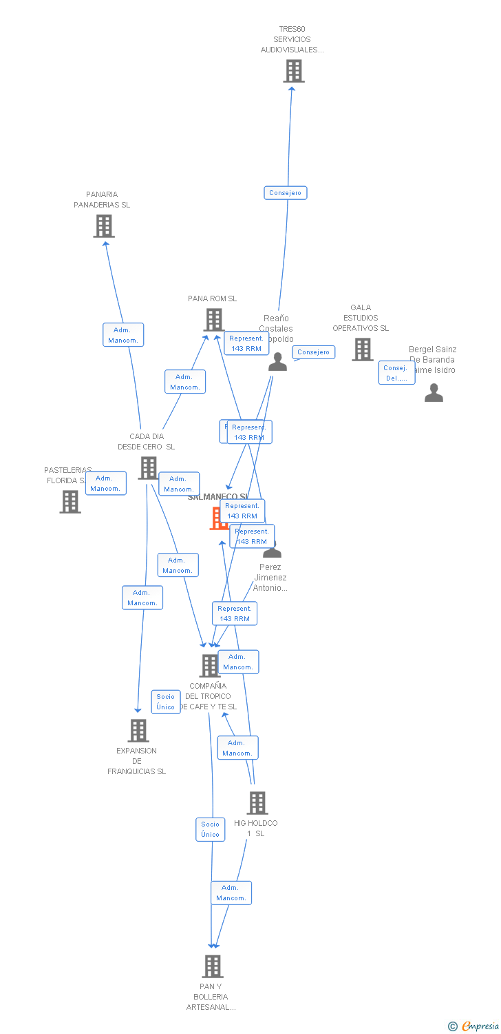 Vinculaciones societarias de SALMANECO SL
