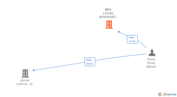 Vinculaciones societarias de MPC LEGAL ADVISORY SL