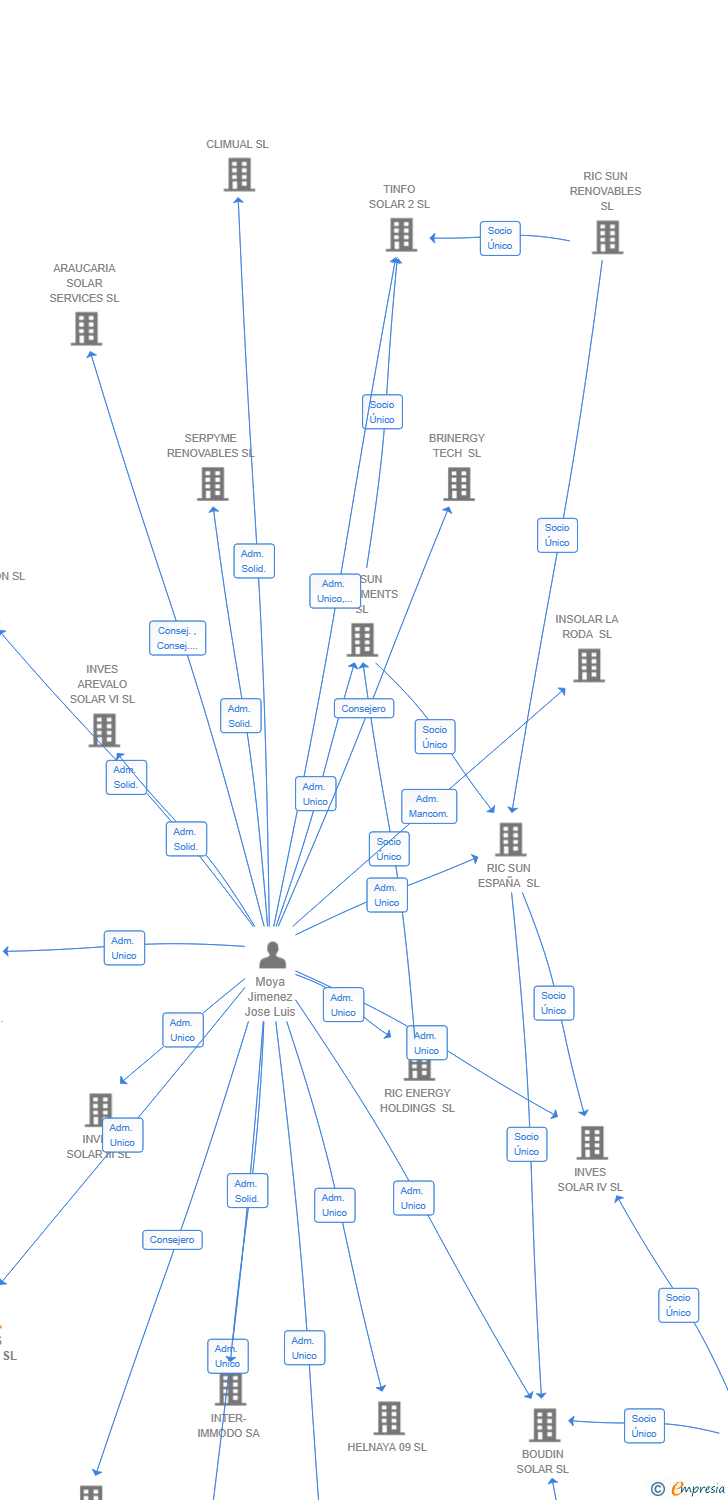 Vinculaciones societarias de LORIS POWER SL
