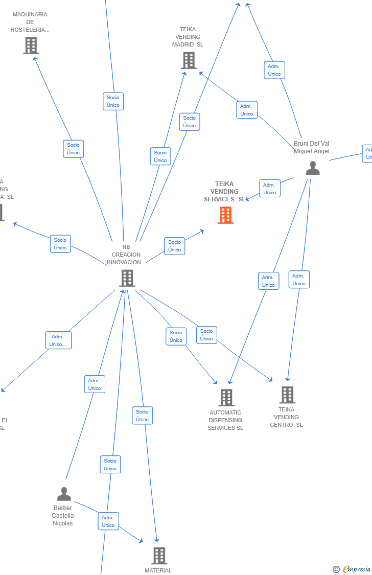 Vinculaciones societarias de TRAVEL VENDING SPAIN SL
