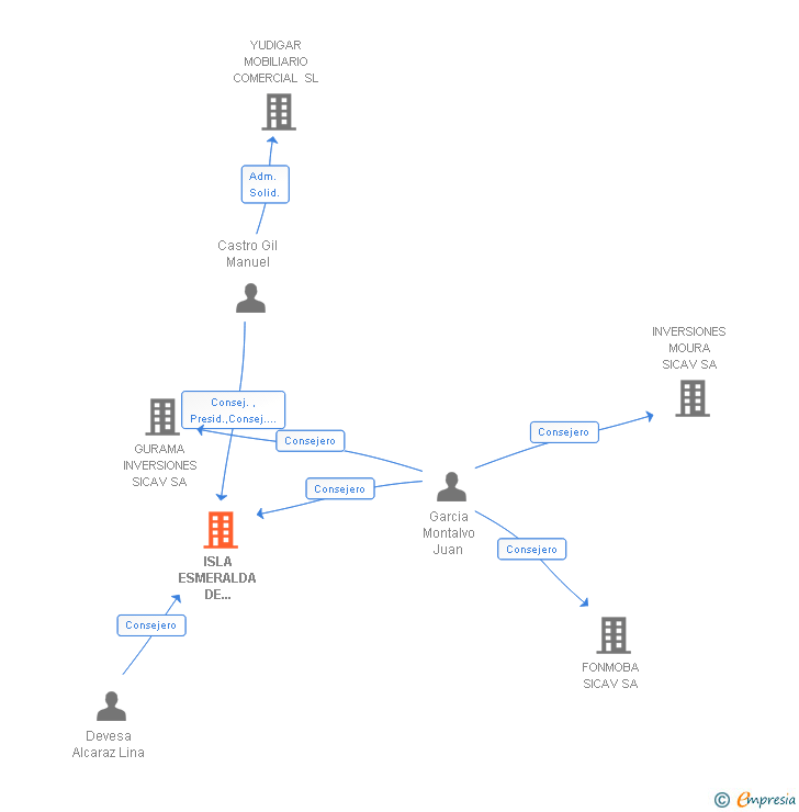 Vinculaciones societarias de ISLA ESMERALDA DE INVERSIONES SICAV SA