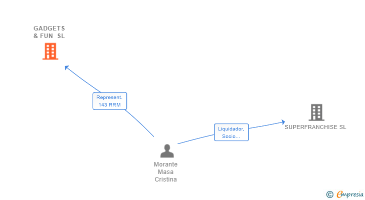 Vinculaciones societarias de GADGETS & FUN SL