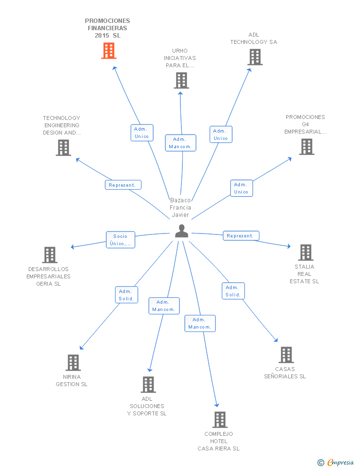 Vinculaciones societarias de PROMOCIONES FINANCIERAS 2015 SL