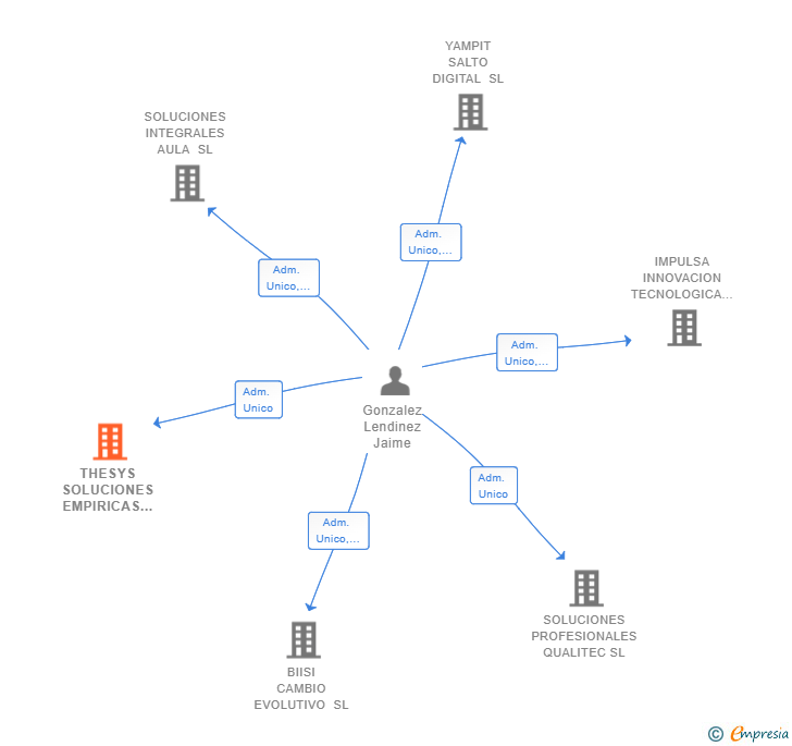 Vinculaciones societarias de THESYS SOLUCIONES EMPIRICAS SL