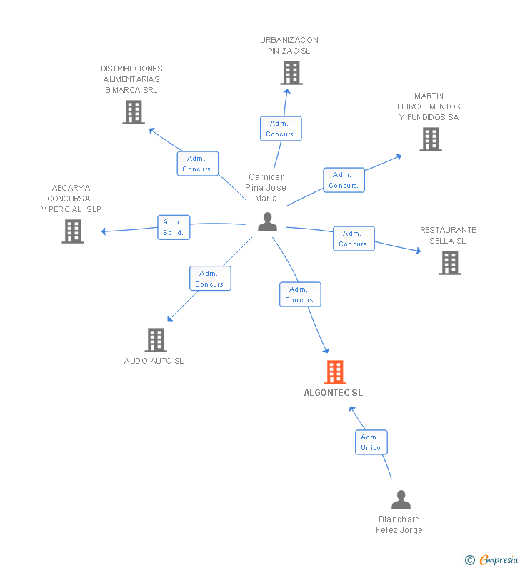 Vinculaciones societarias de ALGONTEC SL