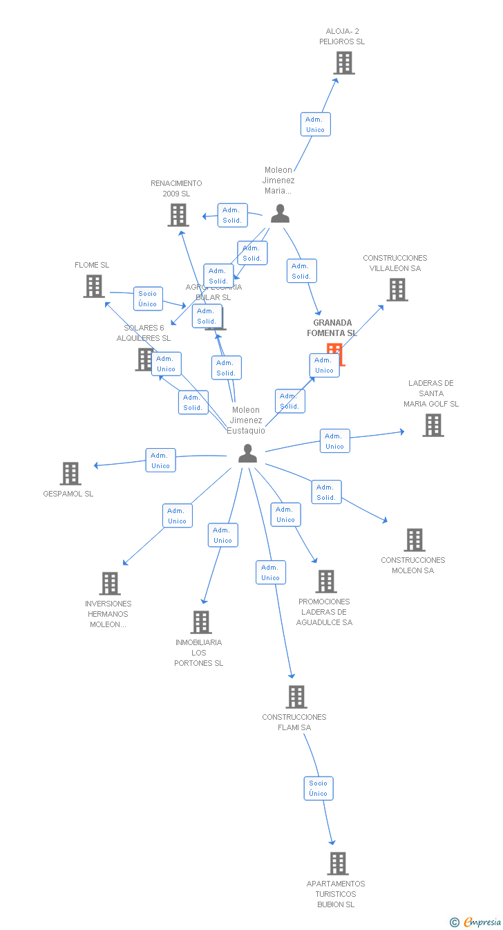 Vinculaciones societarias de GRANADA FOMENTA SL
