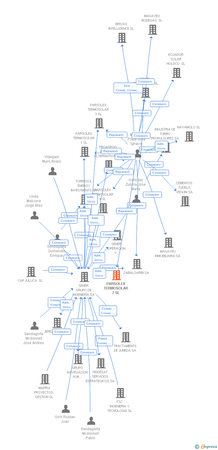 Vinculaciones societarias de PARSOLEX TERMOSOLAR 2 SL