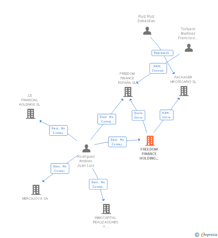 Vinculaciones societarias de FREEDOM FINANCE HOLDING ESPAÑA SL