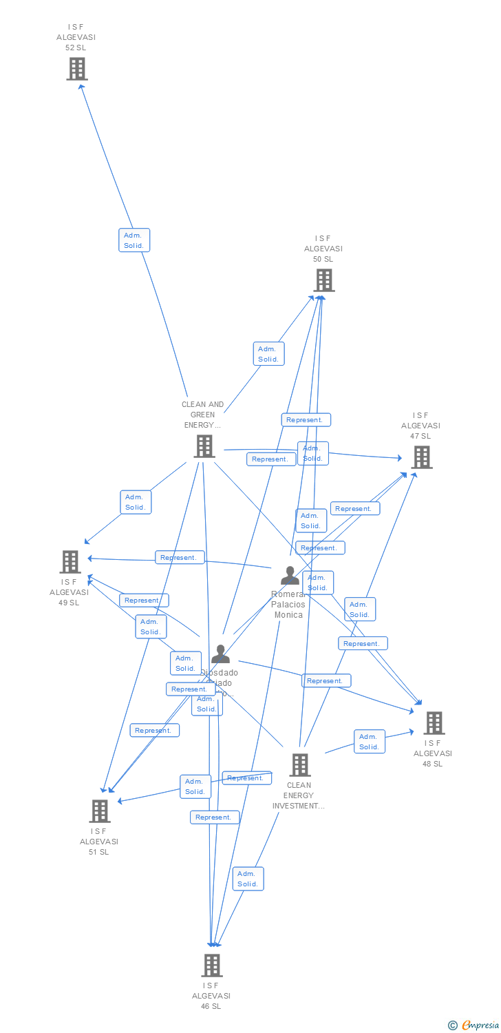 Vinculaciones societarias de I S F ALGEVASI 123 SL