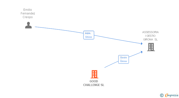 Vinculaciones societarias de GOOD CHALLENGE SL