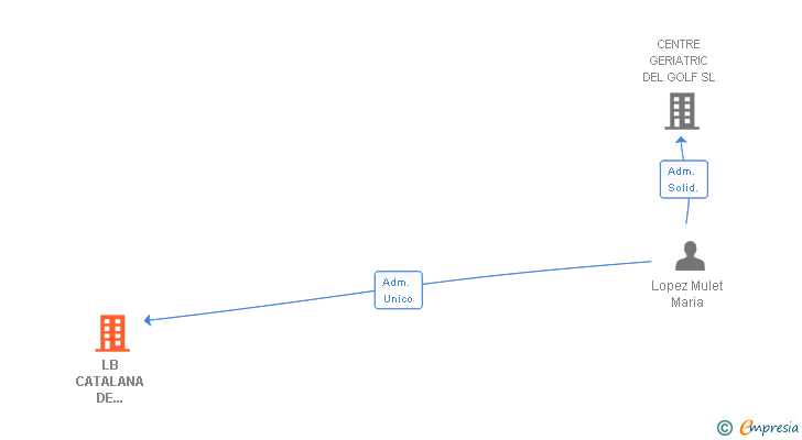 Vinculaciones societarias de LB CATALANA DE PROMOCIONS SL