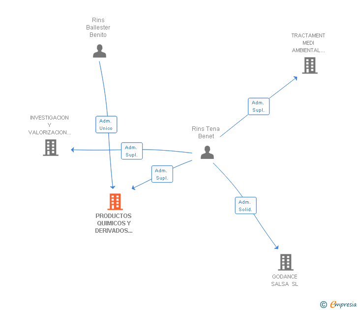 Vinculaciones societarias de PRODUCTOS QUIMICOS Y DERIVADOS METALICOS SL