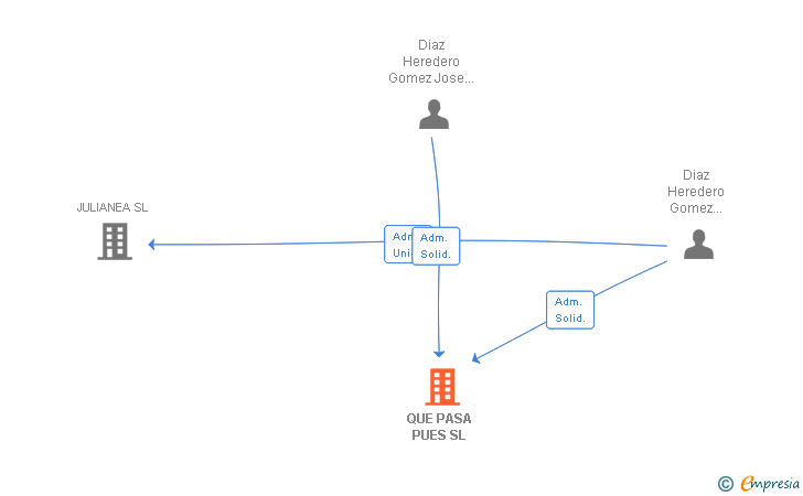 Vinculaciones societarias de QUE PASA PUES SL