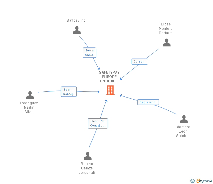 Vinculaciones societarias de SAFETYPAY EUROPE SA