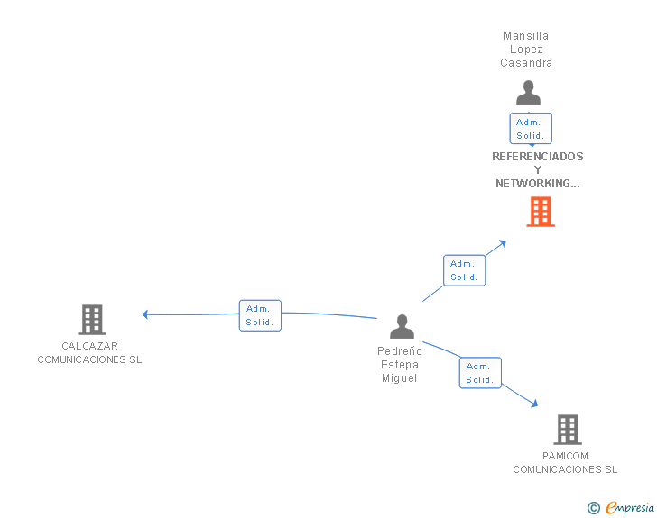 Vinculaciones societarias de REFERENCIADOS Y NETWORKING SL