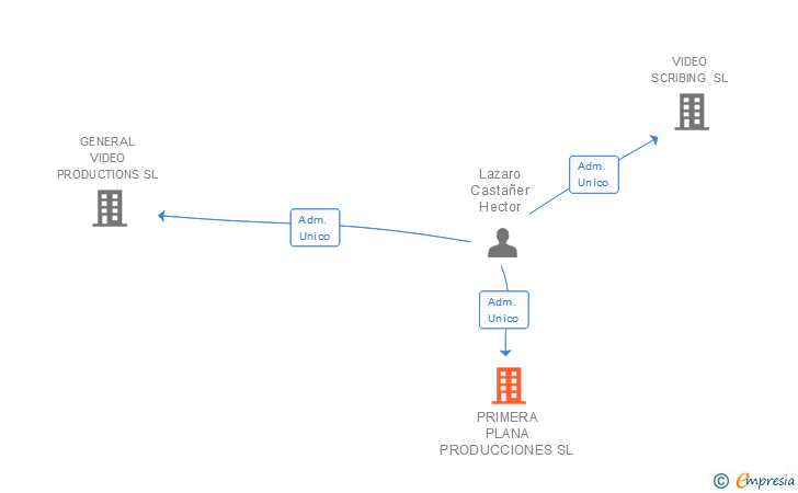 Vinculaciones societarias de PRIMERA PLANA PRODUCCIONES SL