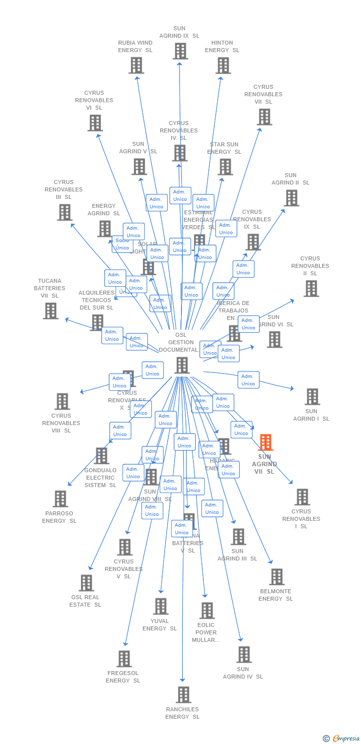 Vinculaciones societarias de SUN AGRIND VII SL