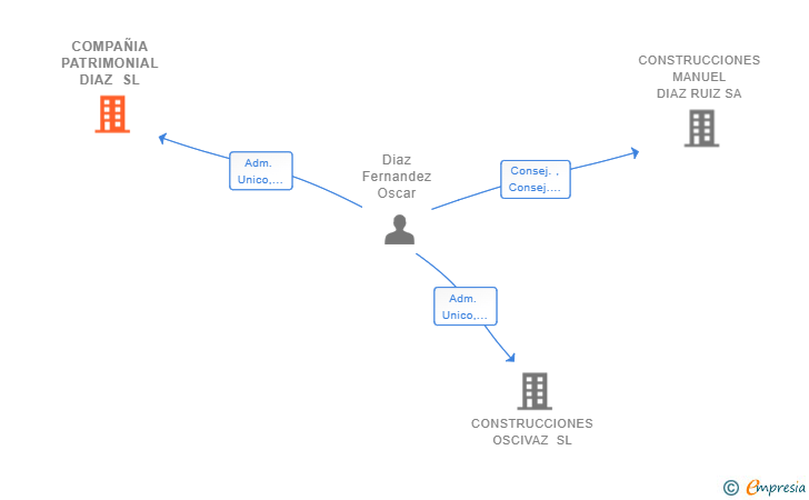 Vinculaciones societarias de COMPAÑIA PATRIMONIAL DIAZ SL