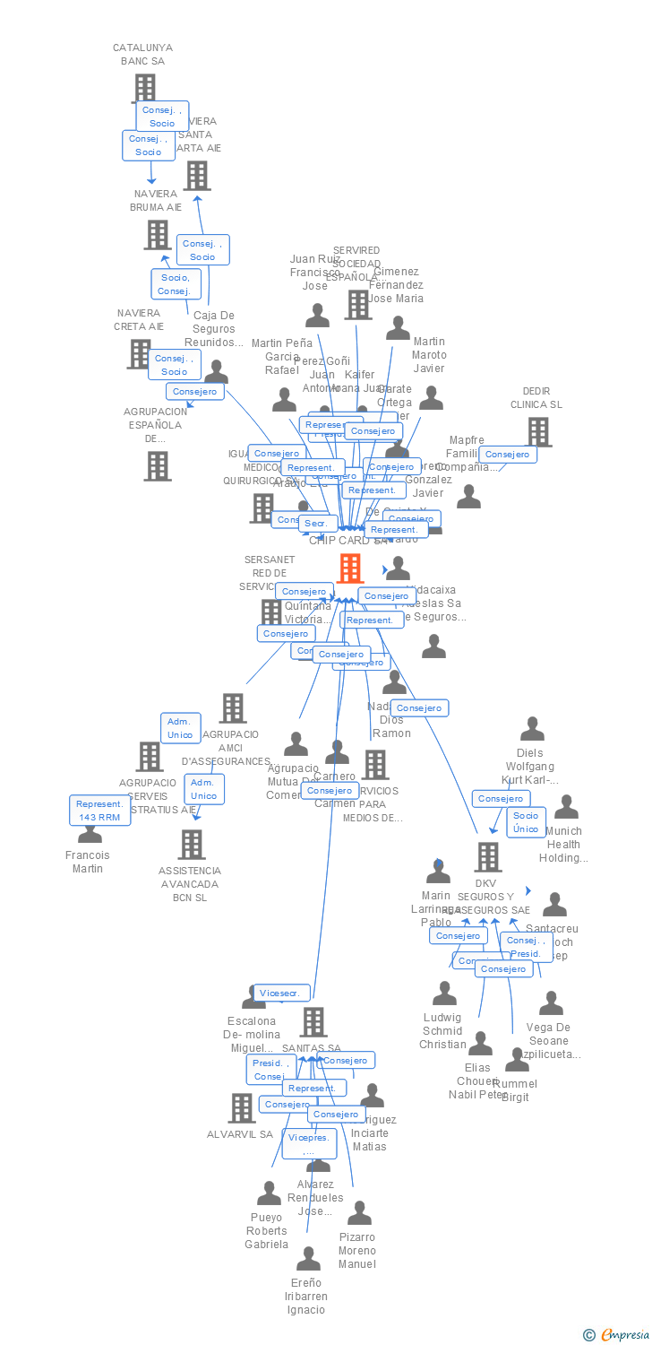 Vinculaciones societarias de CHIP CARD SA
