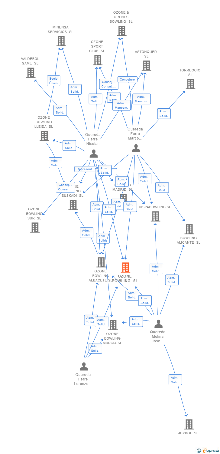 Vinculaciones societarias de OZONE BOWLING SL