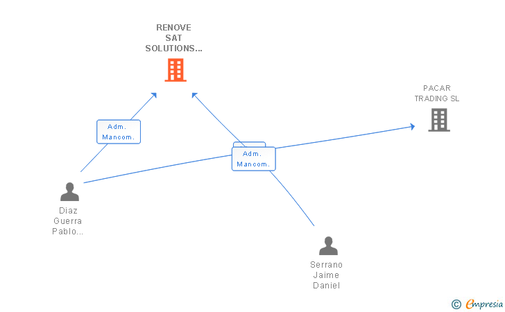 Vinculaciones societarias de RENOVE SAT SOLUTIONS SL