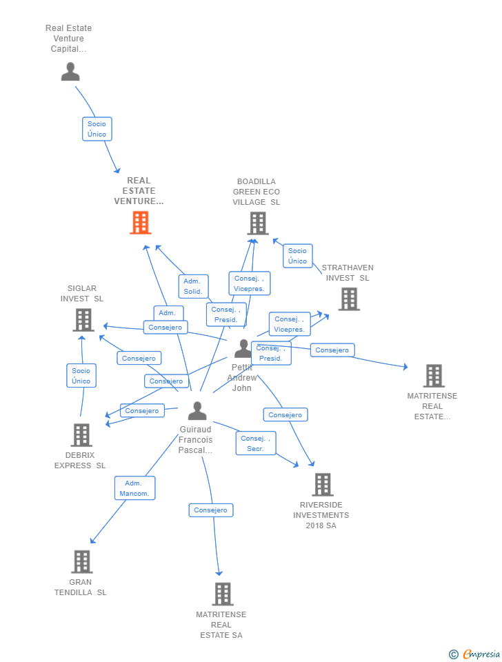 Vinculaciones societarias de REAL ESTATE VENTURE CAPITAL SPAIN SL