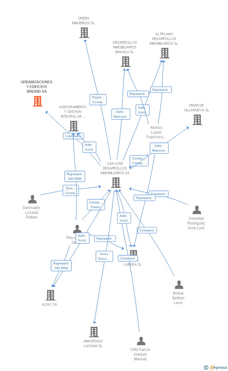 Vinculaciones societarias de URBANIZACIONES Y EDIFICIOS MADRID SA