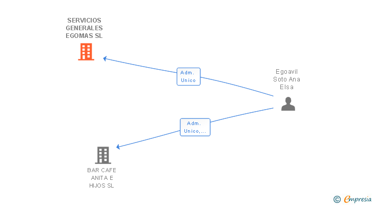 Vinculaciones societarias de SERVICIOS GENERALES EGOMAS SL