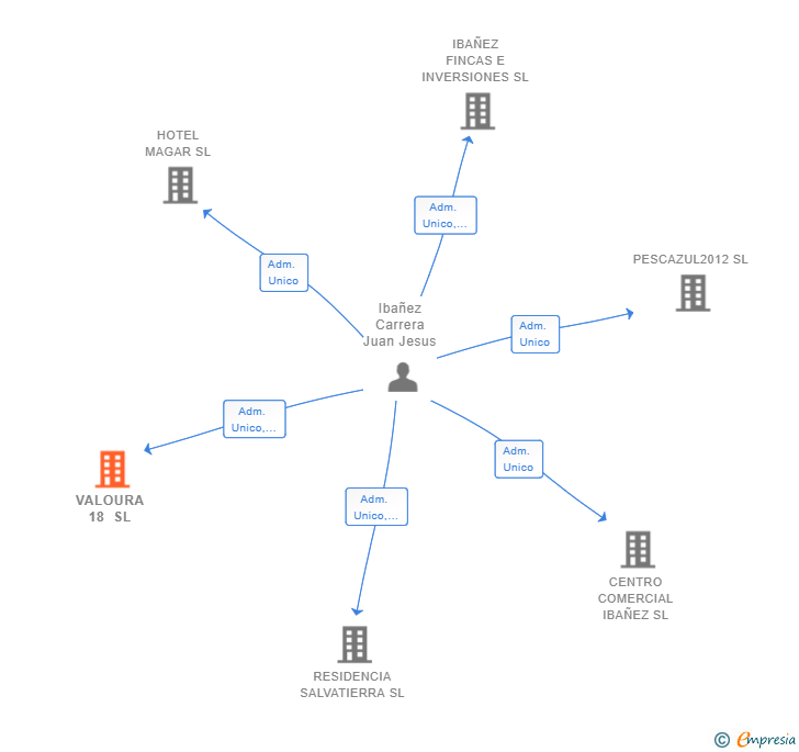 Vinculaciones societarias de VALOURA 18 SL