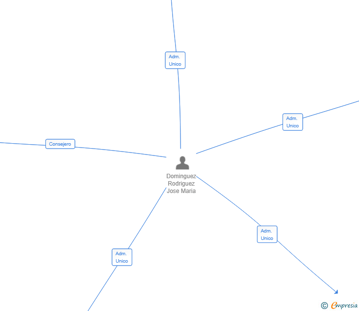 Vinculaciones societarias de SKY&TFLAB SL