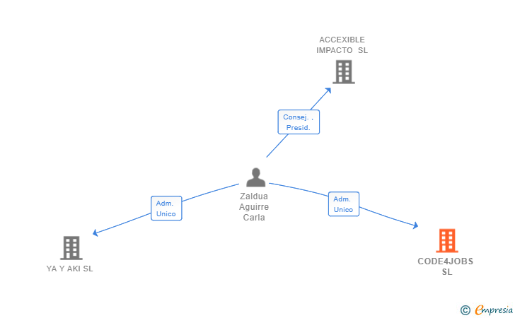 Vinculaciones societarias de CODE4JOBS SL