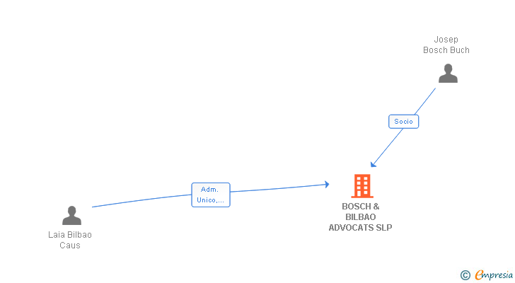Vinculaciones societarias de BOSCH & BILBAO ADVOCATS SLP