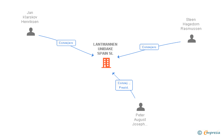 Vinculaciones societarias de LANTMANNEN UNIBAKE SPAIN SL
