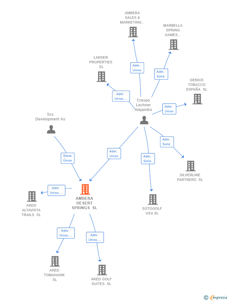 Vinculaciones societarias de AMBERA DESERT SPRINGS SL
