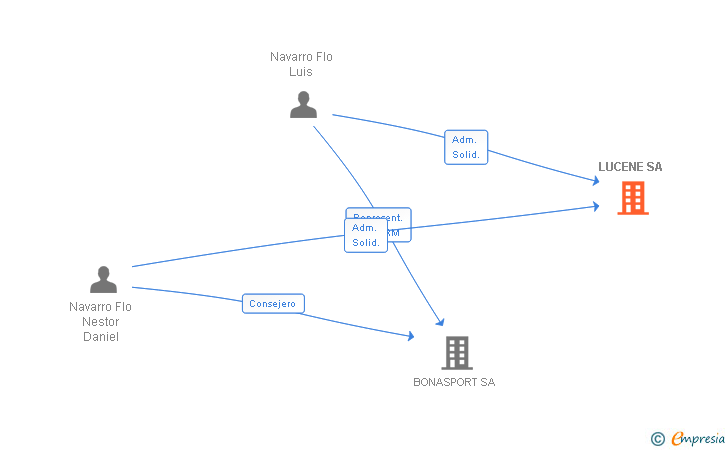 Vinculaciones societarias de LUCENE SA