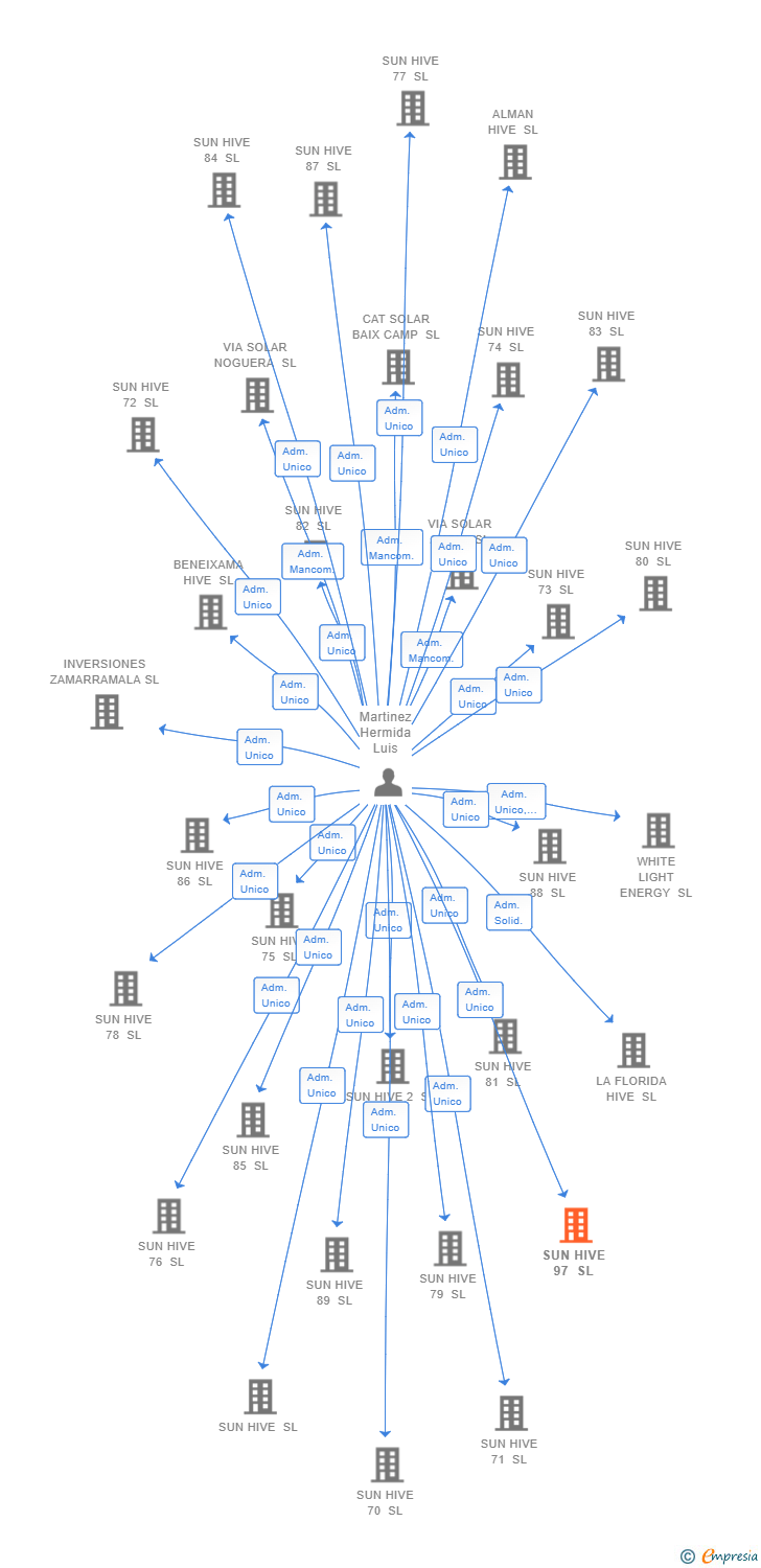 Vinculaciones societarias de SUN HIVE 97 SL