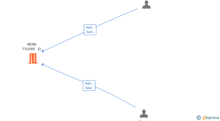 Vinculaciones societarias de MDM-FRANK SL