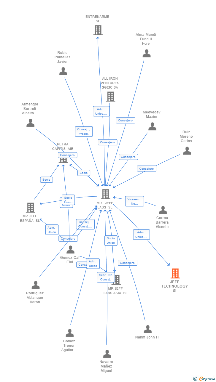 Vinculaciones societarias de JEFF TECHNOLOGY SL