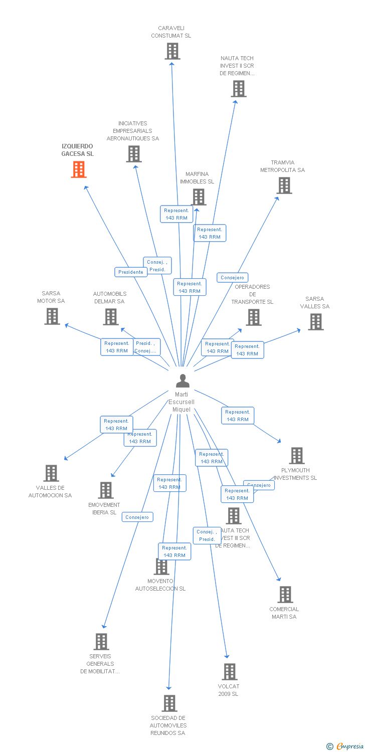 Vinculaciones societarias de IZQUIERDO GACESA SL