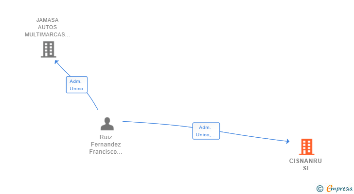 Vinculaciones societarias de CISNANRU SL