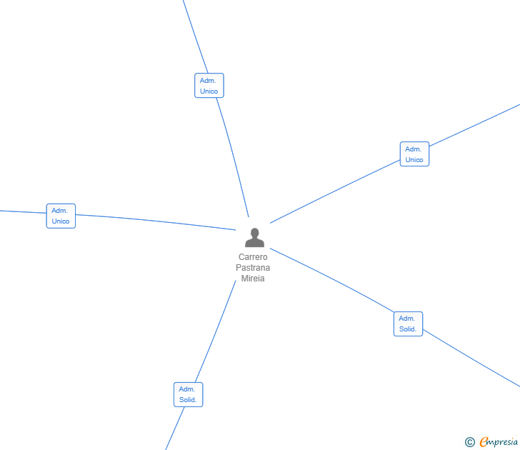 Vinculaciones societarias de CENTRE MEDIC MEDIBAIX-GAVA SL