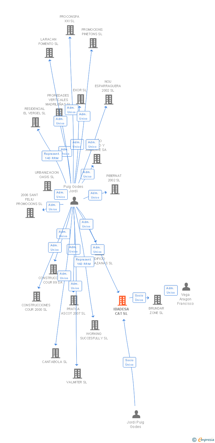 Vinculaciones societarias de IBADESA CAT SL