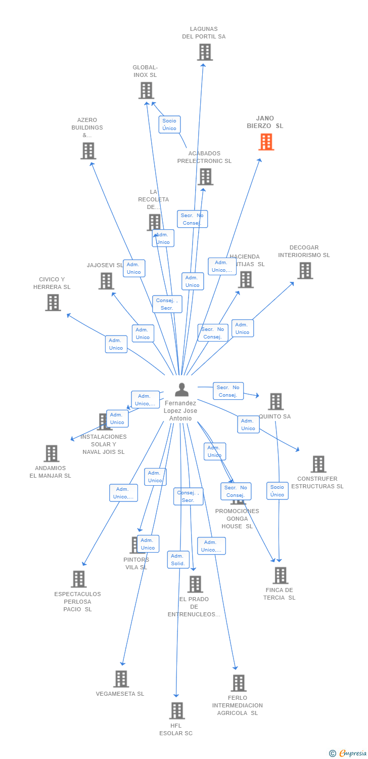 Vinculaciones societarias de JANO BIERZO SL
