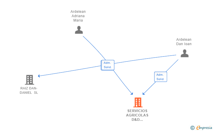 Vinculaciones societarias de SERVICIOS AGRICOLAS D&D RIBEREÑOS SL