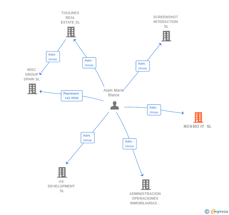 Vinculaciones societarias de ROSSIO IT SL
