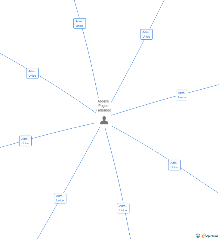 Vinculaciones societarias de FOBRAFER GESTIO D'OBRES SL