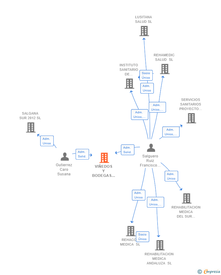 Vinculaciones societarias de VIÑEDOS Y BODEGAS ORIGEN SL