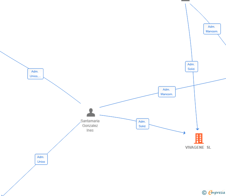Vinculaciones societarias de VIVAGENE SL